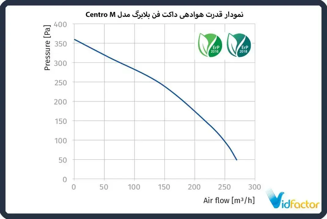 قدرت هوادهی داکت فن بلابرگ Centro M